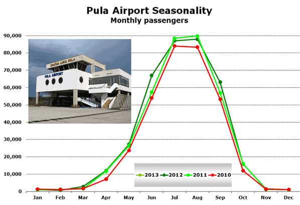 Pula Airport Seasonality Monthly passengers