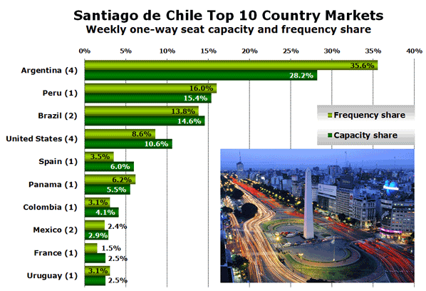 Santiago de Chile Top 10 Country Markets Weekly one-way seat capacity and frequency share