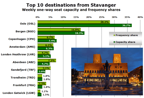 Top 10 destinations from Stavanger Weekly one-way seat capacity and frequency shares