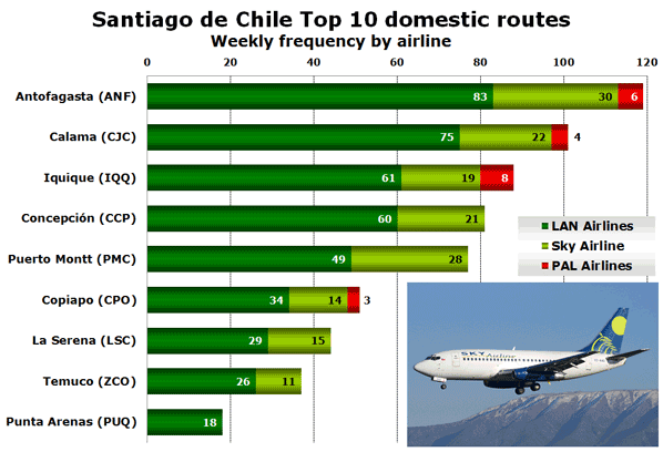 Santiago de Chile Top 10 domestic routes Weekly frequency by airline