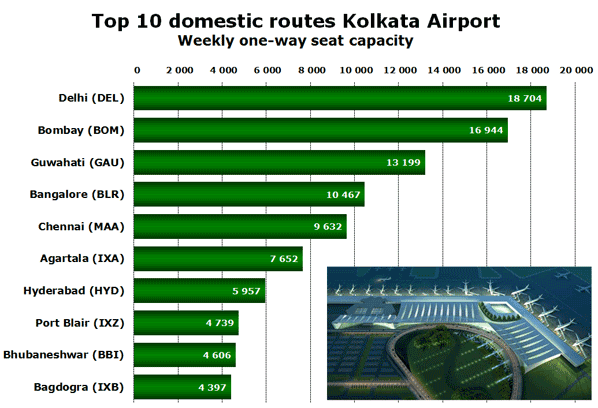 Top 10 domestic routes Kolkata Airport Weekly one-way seat capacity