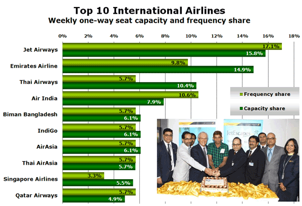 Top 10 International Airlines Weekly one-way seat capacity and frequency share