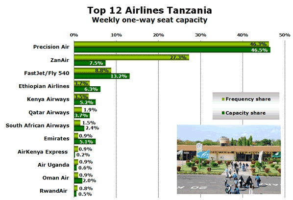 Top 12 Airlines Tanzania  Weekly one-way seat capacity