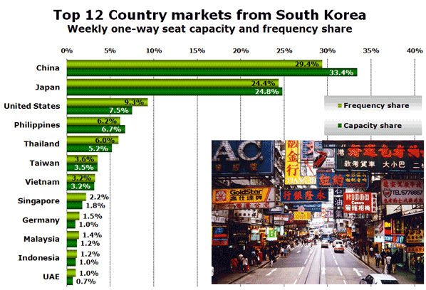 Top 12 Country markets from South Korea Weekly one-way seat capacity and frequency share