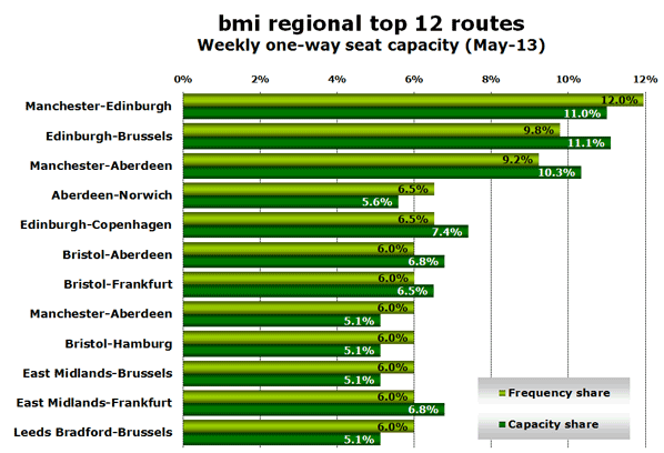 bmi regional top 12 routes Weekly one-way seat capacity (May-13)