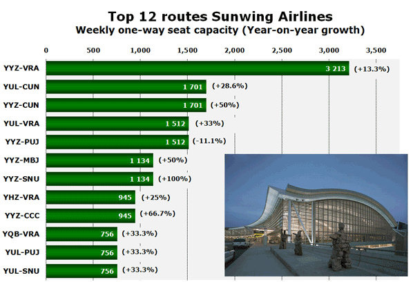 Top 12 routes Sunwing Airlines Weekly one-way seat capacity (Year-on-year growth)
