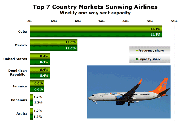 Top 7 Country Markets Sunwing Airlines Weekly one-way seat capacity