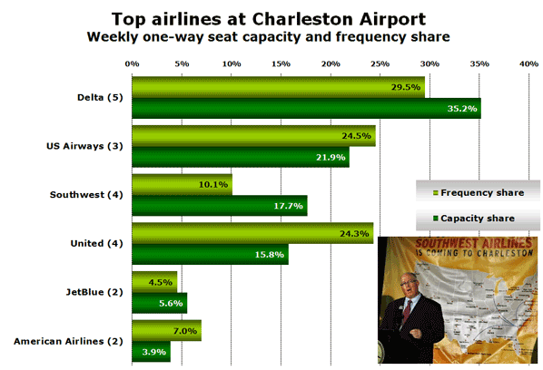 Top airlines at Charleston Airport Weekly one-way seat capacity and frequency share