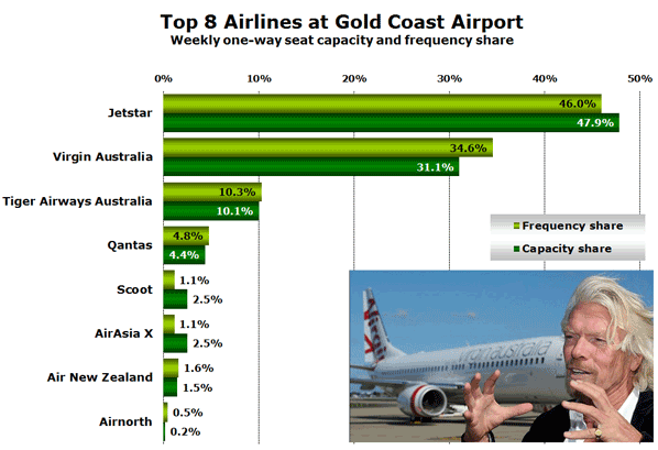 Top 8 Airlines at Gold Coast Airport Weekly one-way seat capacity and frequency share