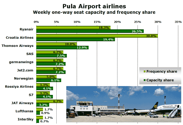 Pula Airport airlines Weekly one-way seat capacity and frequency share