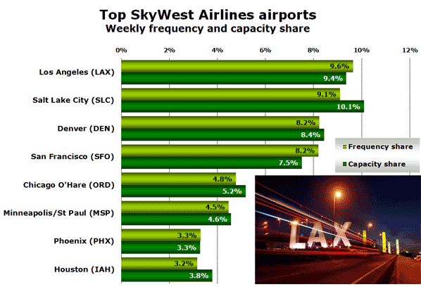 Top SkyWest Airlines airports Weekly frequency and capacity share