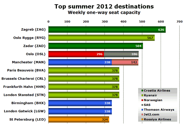 Top summer 2012 destinations Weekly one-way seat capacity
