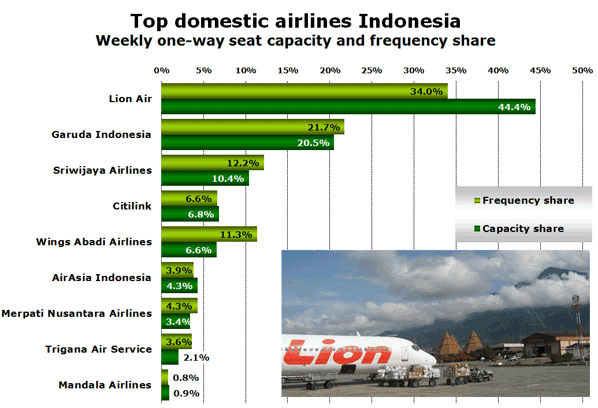 Top domestic airlines Indonesia Weekly one-way seat capacity and frequency share