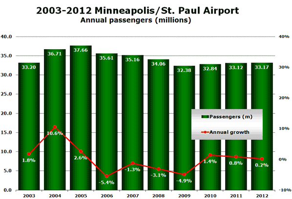 2003-2012 Minneapolis/St. Paul Airport Annual passengers (millions)