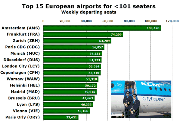 Top 15 European airports for <101 seaters Weekly departing seats