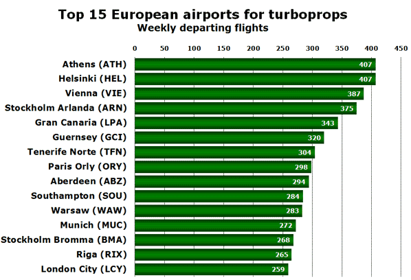 Top 15 European airports for turboprops Weekly departing flights