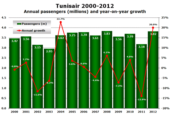 Tunisair 2000-2012 Annual passengers (millions) and year-on-year growth