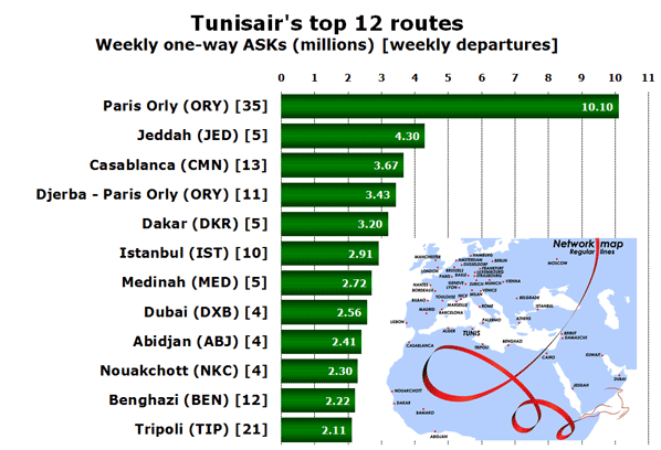 Tunisair's top 12 routes Weekly one-way ASKs (millions) [weekly departures]