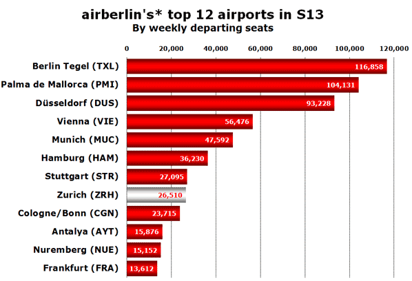 airberlin's* top 12 airports in S13 By weekly departing seats