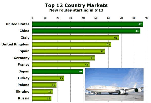 Top 12 Country Markets New routes starting in S'13