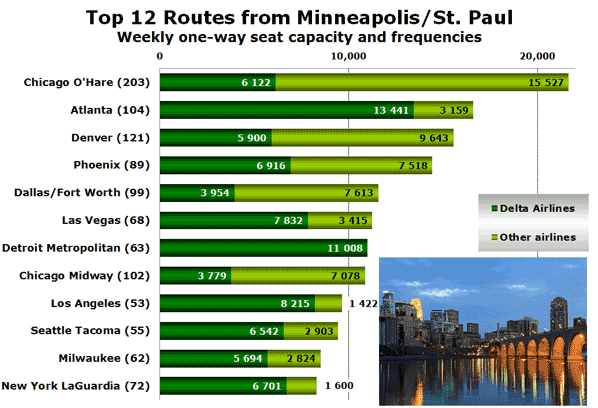 Top 12 Routes from Minneapolis/St. Paul Weekly one-way seat capacity and frequencies