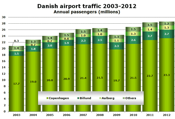 Danish airport traffic 2003-2012 Annual passengers (millions)