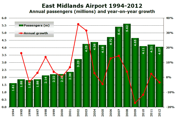 East Midlands Airport 1994-2012 Annual passengers (millions) and year-on-year growth