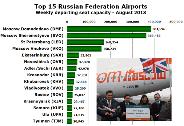 Top 15 Russian Federation Airports Weekly departing seat capacity - August 2013