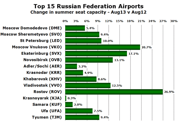 Top 15 Russian Federation Airports Change in summer seat capacity - Aug13 v Aug12