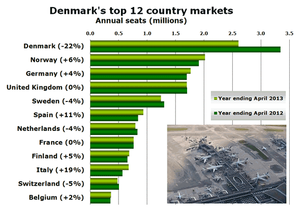 Denmark's top 12 country markets Annual seats (millions)