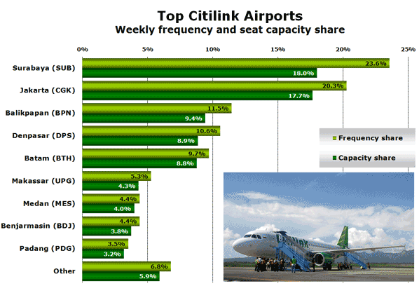 Top Citilink Airports Weekly frequency and seat capacity share