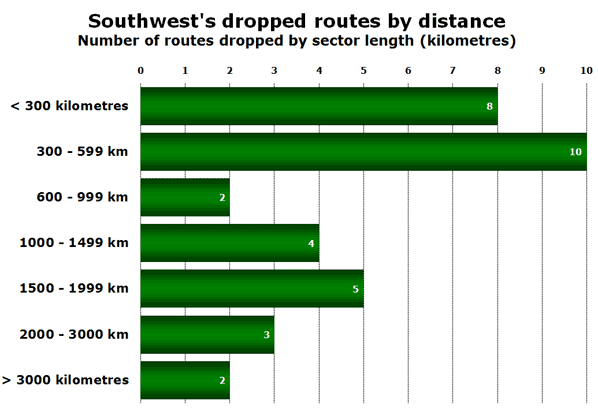 Southwest's dropped routes by distance Number of routes dropped by sector length (kilometres)