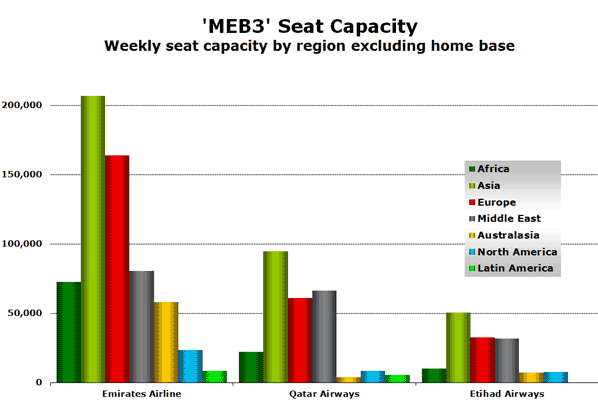 'MEB3' Seat Capacity Weekly seat capacity by region excluding home base