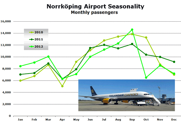 Norrköping Airport Seasonality Monthly passengers