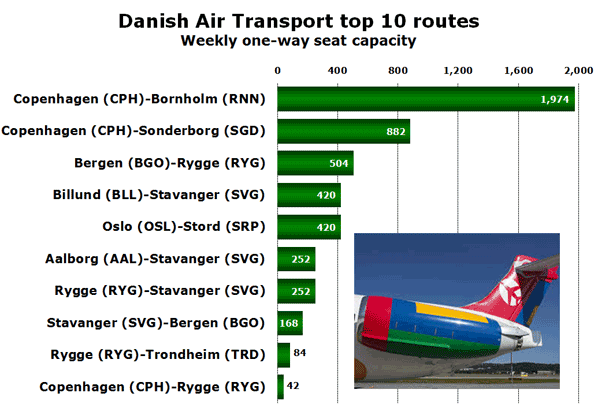 Danish Air Transport top 10 routes Weekly one-way seat capacity
