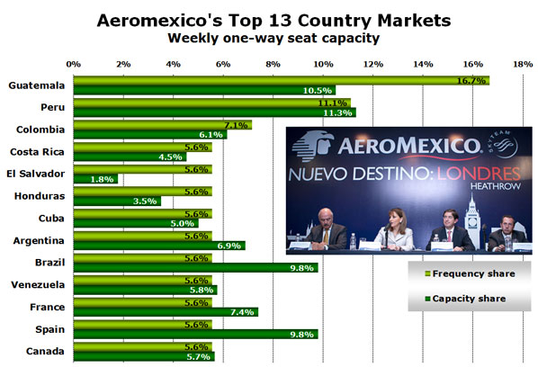 Chart: Aeromexico's Top 13 Country Markets - Weekly one-way seat capacity