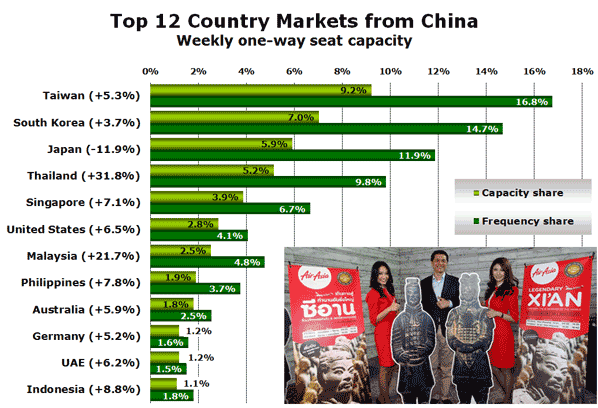 Top 12 Country Markets from China Weekly one-way seat capacity