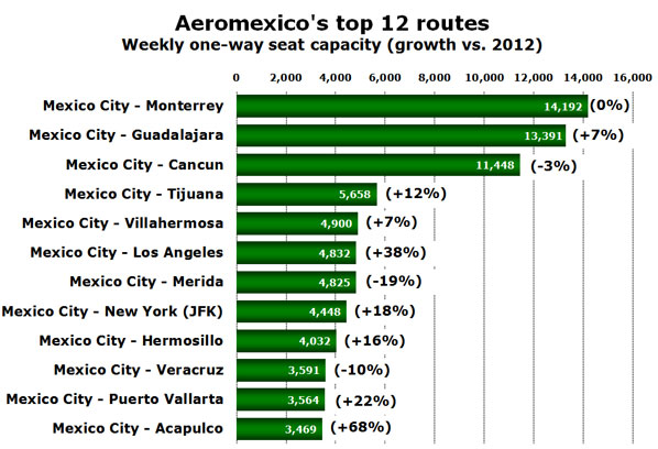 Chart: Aeromexico's top 12 routes - Weekly one-way seat capacity (growth vs. 2012)