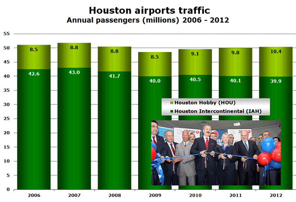 Chart: Houston airports traffic - Annual passengers (millions) 2006 - 2012