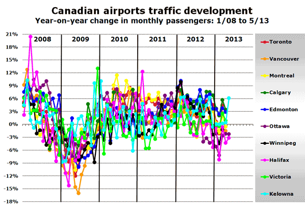 Canadian airports traffic development Year-on-year change in monthly passengers: 1/08 to 5/13