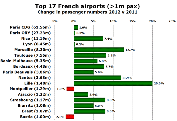 Top 17 French airports (>1m pax) Change in passenger numbers 2012 v 2011