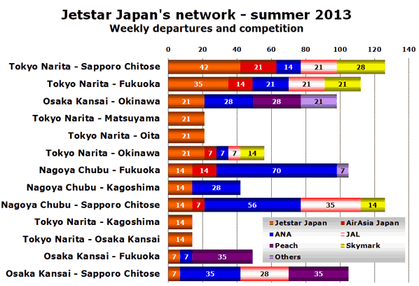 Jetstar Japan's network - summer 2013 Weekly departures and competition