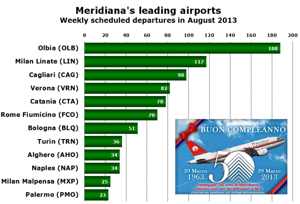 Meridiana's leading airports Weekly scheduled departures in August 2013