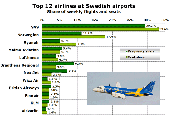 Top 12 airlines at Swedish airports Share of weekly flights and seats