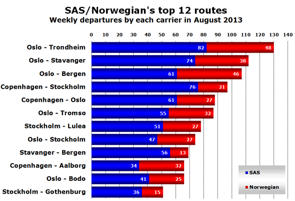SAS/Norwegian's top 12 routes - Weekly departures by each carrier in August 2013