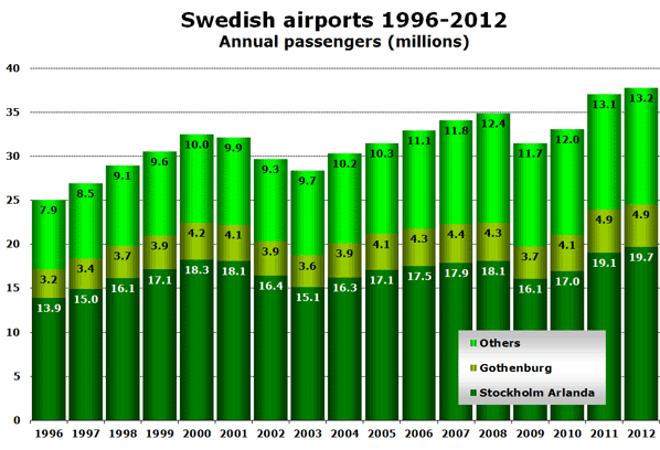Swedish airports 1996-2012 Annual passengers (millions)