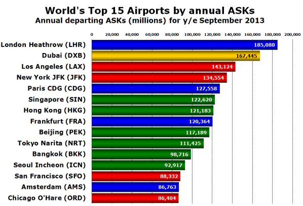 World's Top 15 Airports by annual ASKs Annual departing ASKs (millions) for y/e September 2013