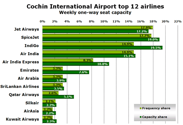 Cochin International Airport top 12 airlines Weekly one-way seat capacity