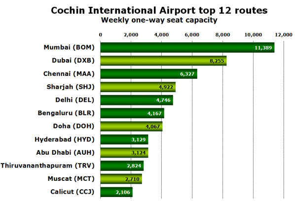 Cochin International Airport top 12 routes Weekly one-way seat capacity
