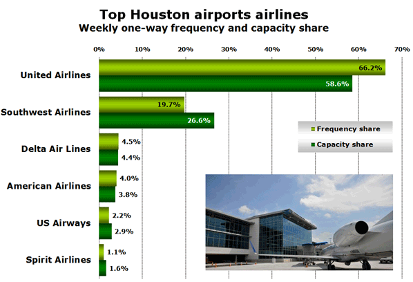 Chart: Top Houston airports airlines - Weekly one-way frequency and capacity share
